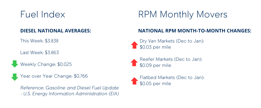  Deisel National Averages: This Week: $3.838 Last Week: $3.863 Weekly Change: $0.025 Year over Year Change: $0.766 Reference: Gasoline and Diesel Fuel Update - U.S. Energy Information Administration (EIA) National RPM Month to Month Changes: Dry Van Markets (Dec to Jan): $0.03 per mile Reefer Markets (Dec to Jan): $0.09 per mile Flatbed Markets (Dec to Jan): $0.05 per mile 